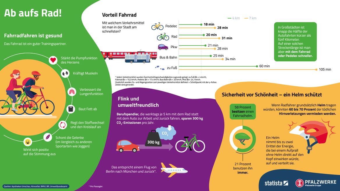 Info Radfahren