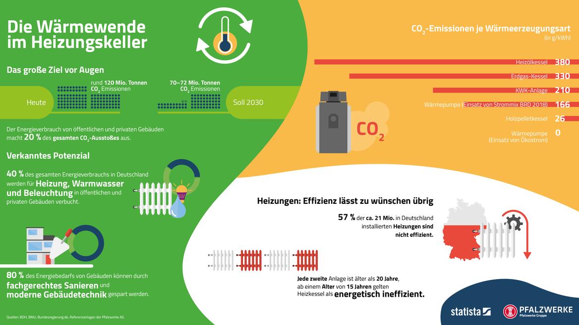 Waermewende Infografik