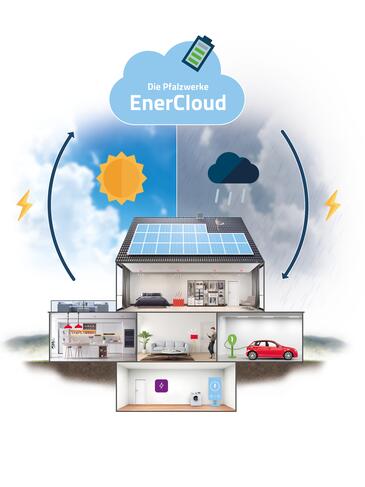 EnerCloud Haus