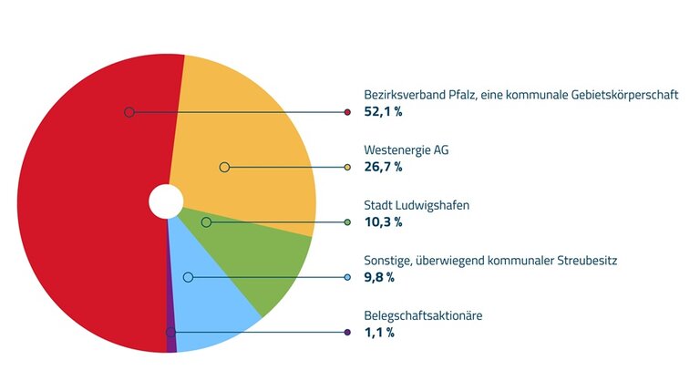 Grafik Anteilseigner der Pfalzwerke | © Pfalzwerke