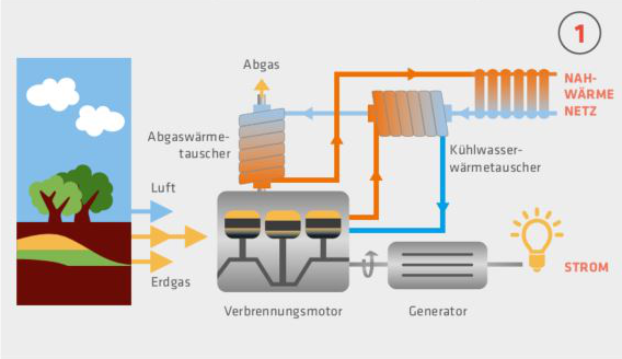 Schema Funktion BHKW