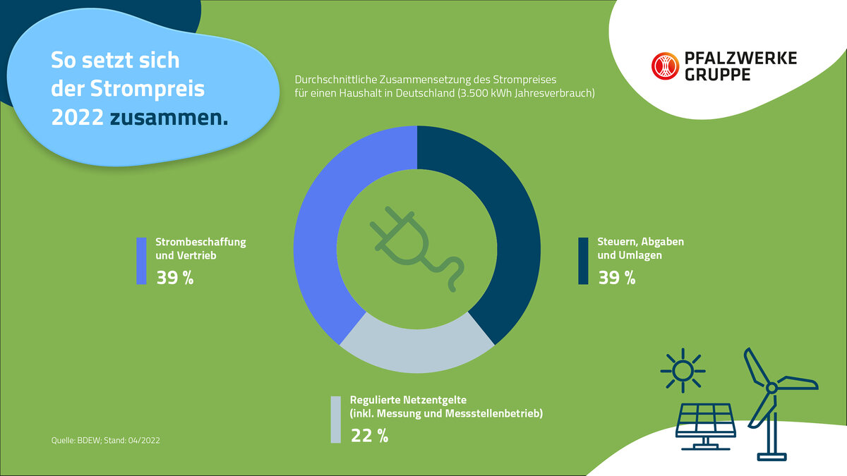 Strompreiszusammensetzung Strompreiszusammensetzung