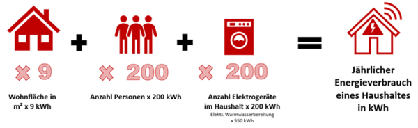 Energieverbrauch Strom