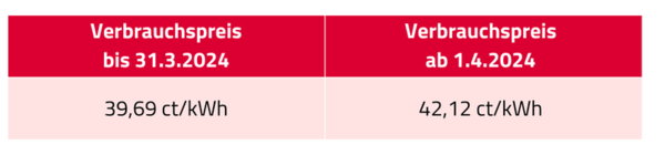 Strompreis Unterschiede