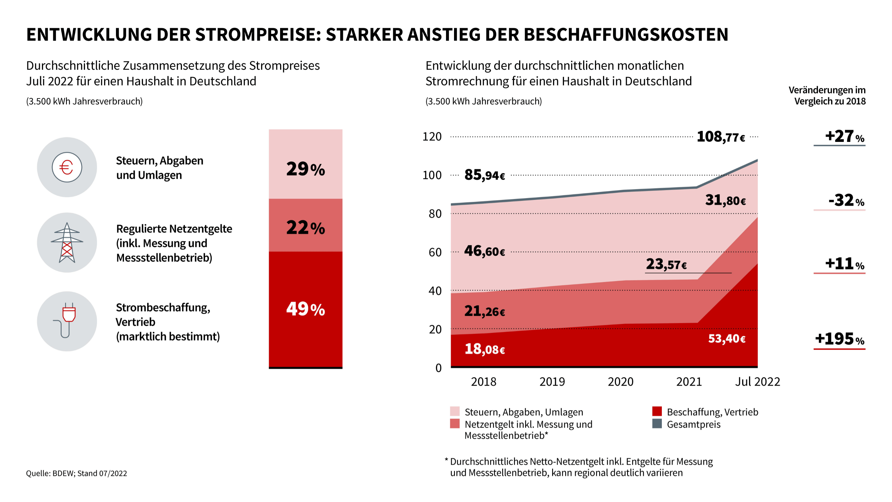 Entwicklung der Strompreise für Privathaushalte