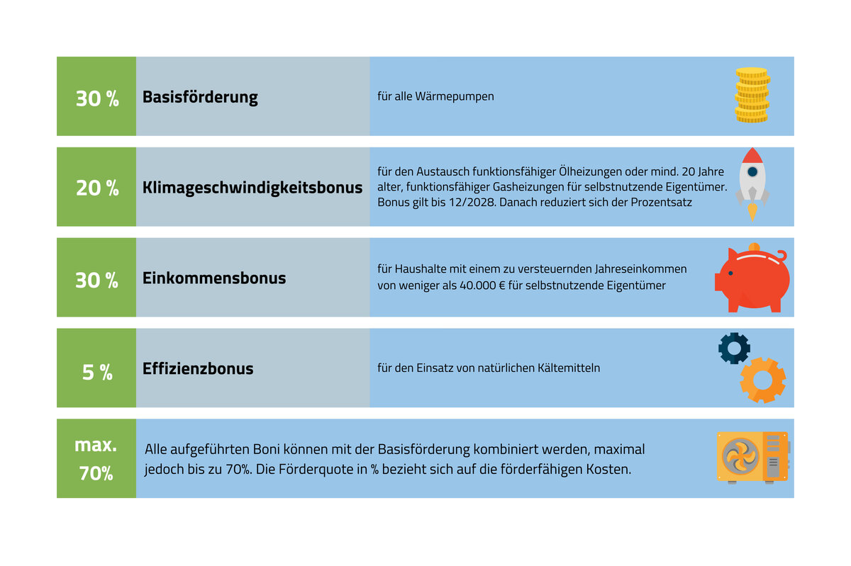 KfW-Förderung Wärmepumpe. Bildnachweis: © Pfalzwerke | © Pfalzwerke