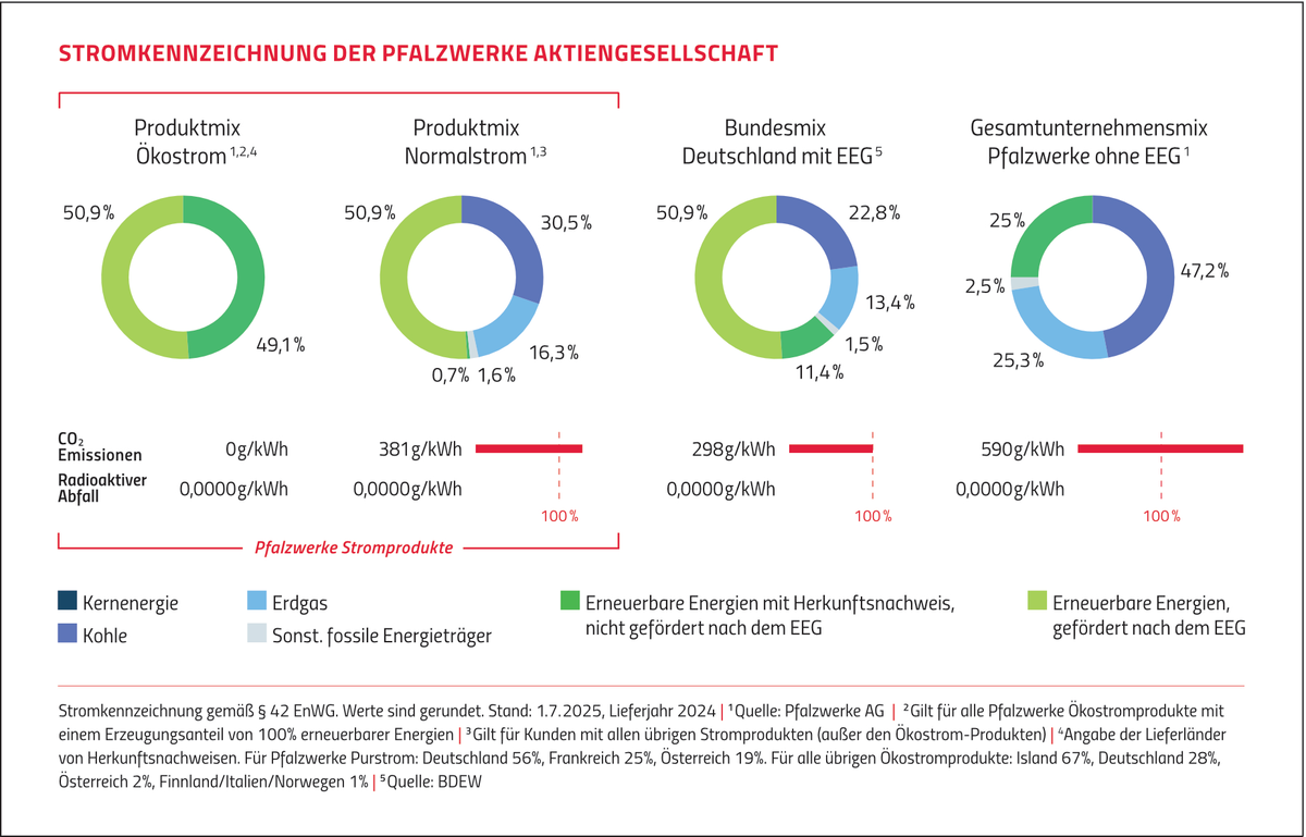 Grafik Stromkennzeichnung | © Pfalzwerke Energieträger-Mix für Strom der Pfalzwerke | © Pfalzwerke