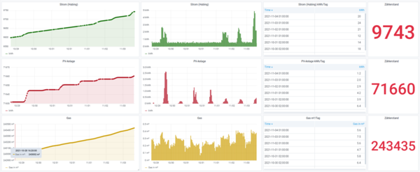 Dashboard Daten Energiemonitoring auf Dashboard