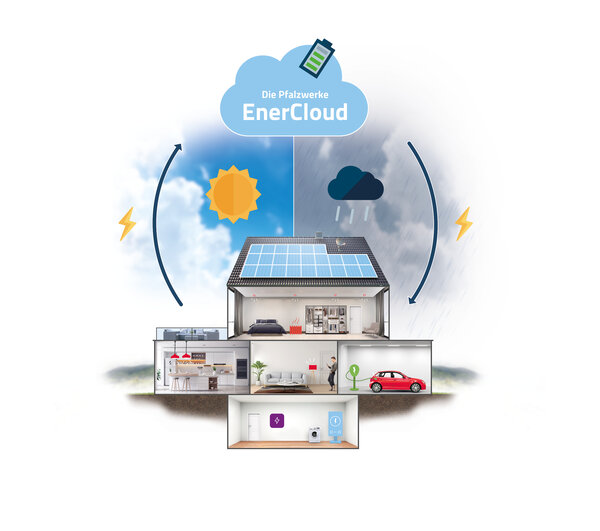 EnerCloud Haus