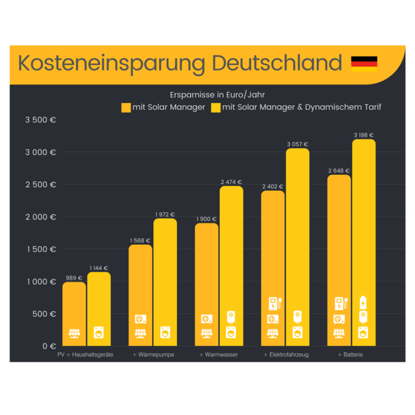 Kosteneinsparung durch den Solar Manager | © Bildnachweis: Solar Manager www.solarmanager.ch