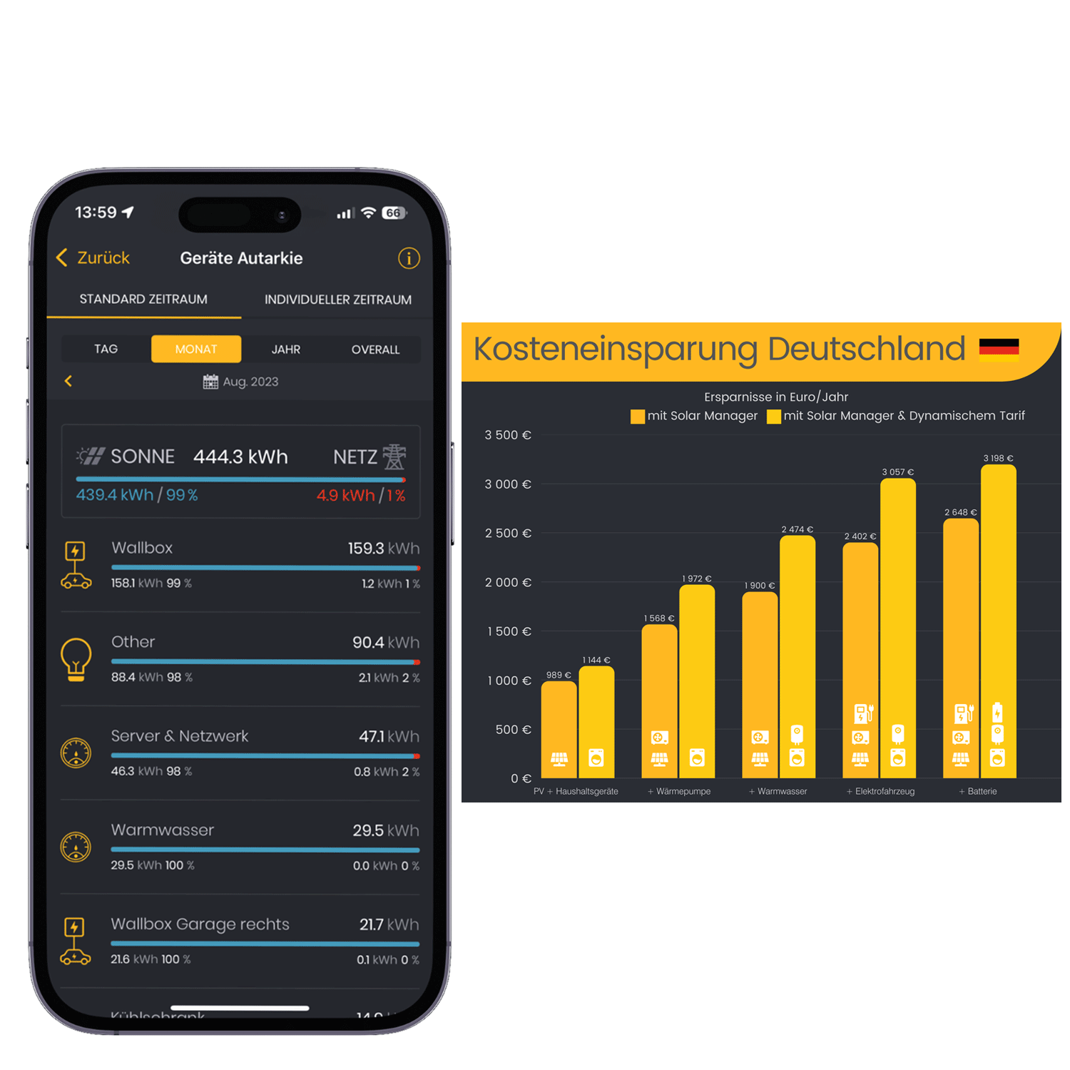 Bildnachweis: Solar Manager www.solarmanager.ch