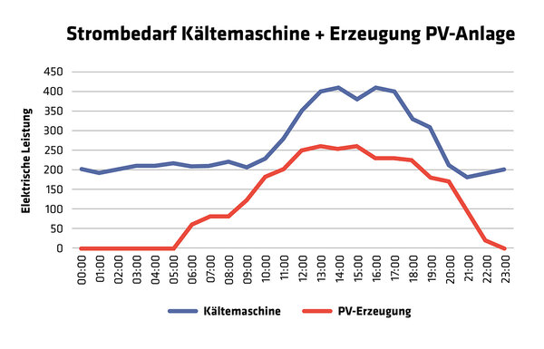Strombedarf Kaeltemaschine und Erzeugung PV-Anlage Strombedarf Kaeltemaschine und Erzeugung PV-Anlage
