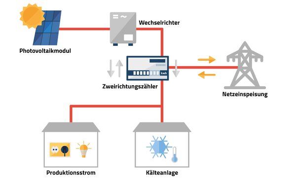 Kaelte aus Sonnenstrom_Grafik