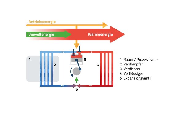 Industrielle und gewerbliche Kälteversorgung