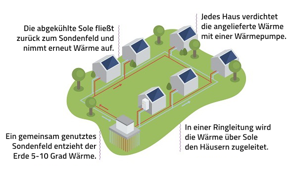 Schema Kalte Nahwärme