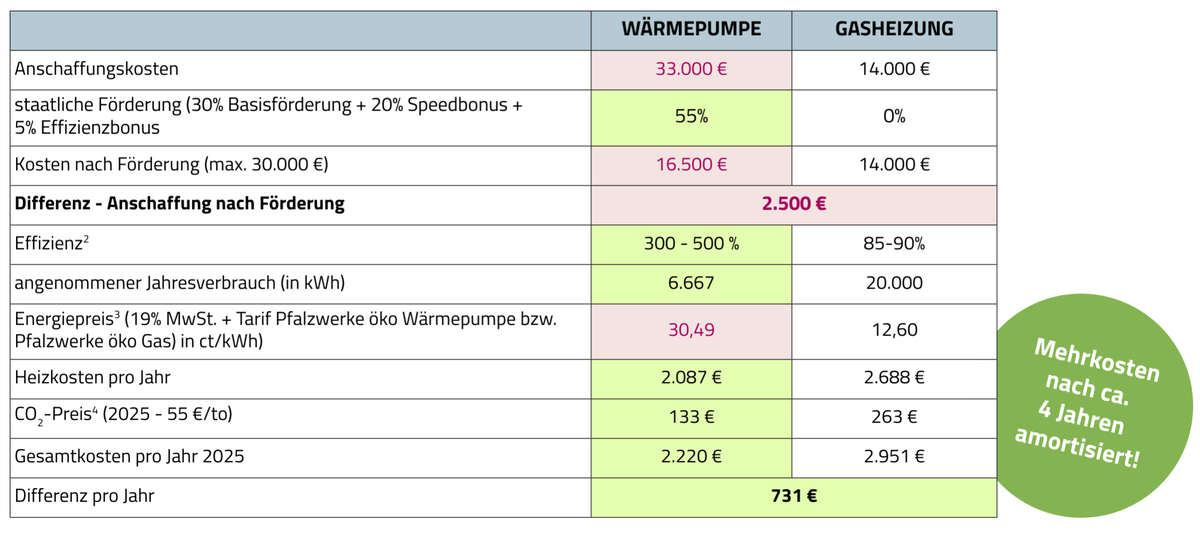 Wärmepumpe versus Gasheizung Wirtschaftlichkeit