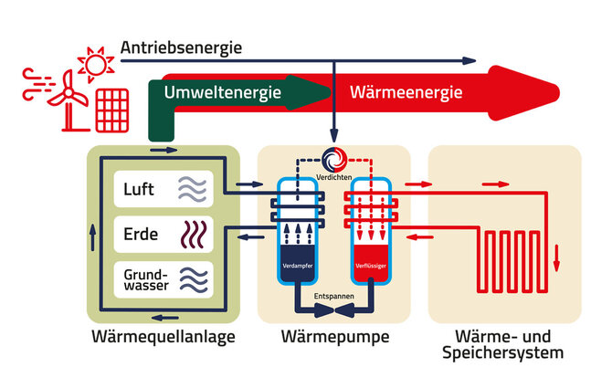 Funktionsprinzip Wärmepumpe