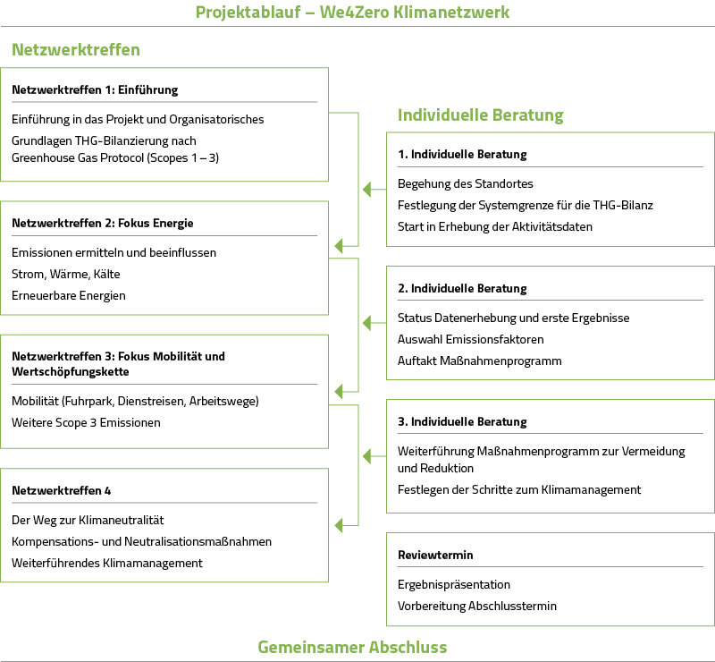 Ablauf Klimanetzwerk Ablauf Klimanetzwerk