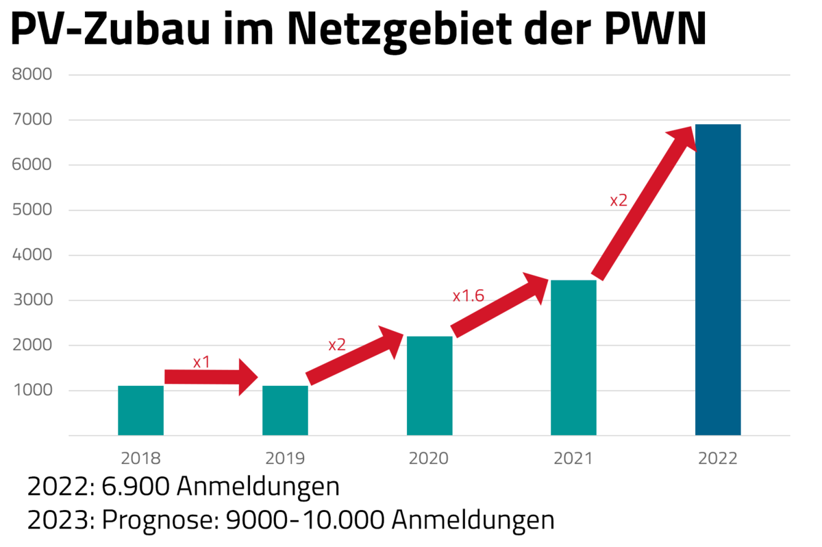 Die Grafik zeigt den Anstieg von PV-Anlagen von 2018 bis 2022. 2018 = ca. 1000 Anlagen / 2022 = 6900 Anlagen