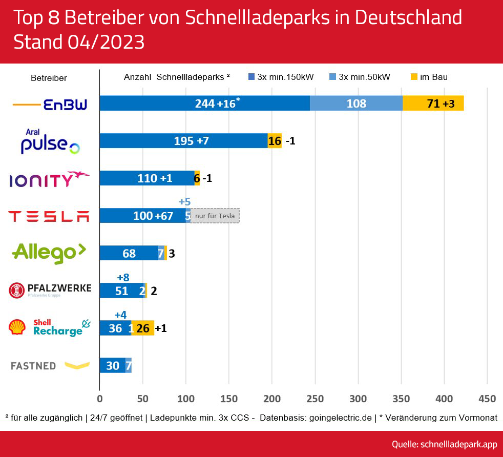 Die Grafik zeigt die Top-Betreiber von Schnellladeparks in Deutschland, Stand 08/2023