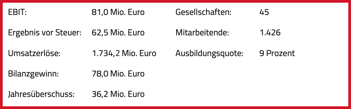 Das Bild zeigt die Geschäftszahlen 2022.