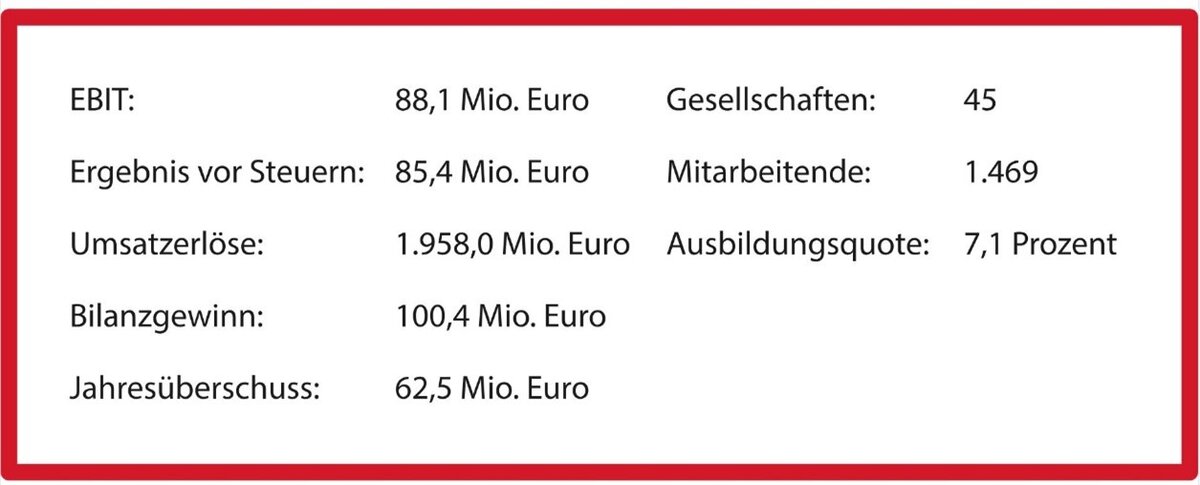 Zahlen Geschäftsjahr 2023
