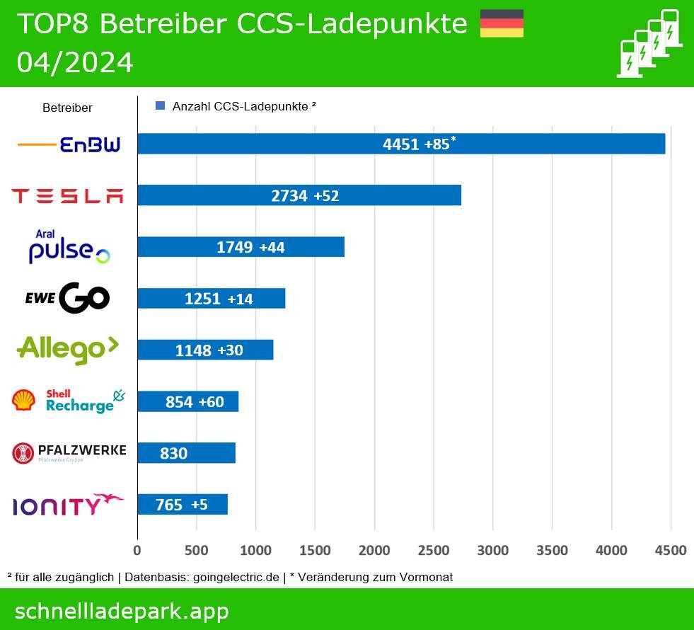 Top8-Betreiber CCS-Ladepunkte, Stand 04/2024