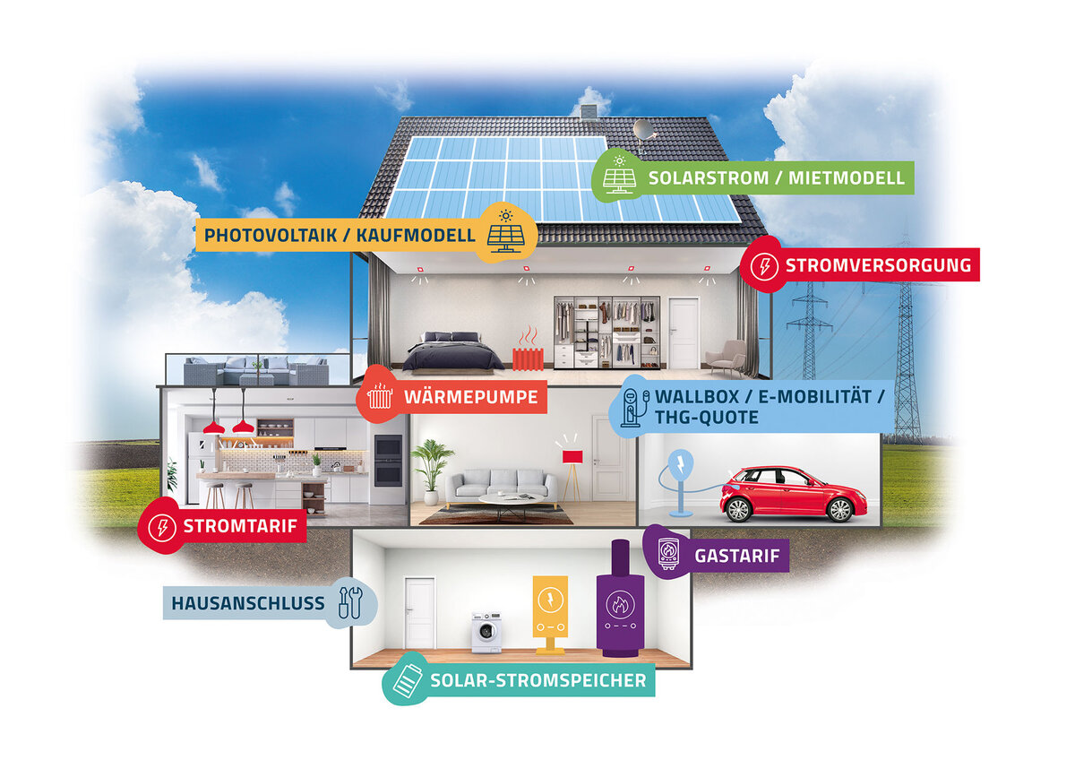 Zeichnung eines energetisch sanierten Hauses mit Handlungsmöglichkeiten wie PV-Anlage, Wärmepumpe, Erweiterungen | © Bildnachweis: © Pfalzwerke