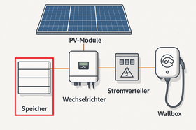 Speicher