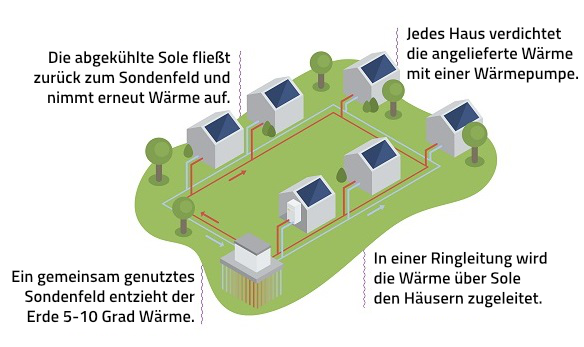 So funktioniert Kalte Nahwärme Schema Kalte Nahwärme